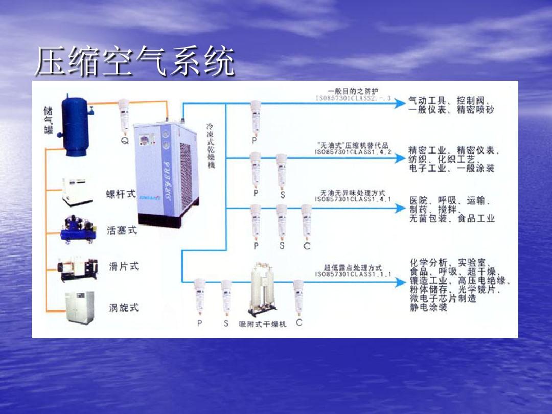 空压机培训资料PPT