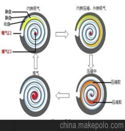 美的-正力涡旋式空气压缩机